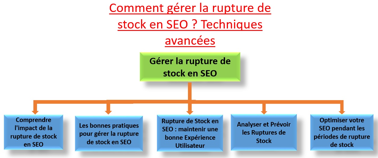 Gérer la rupture de stock en SEO