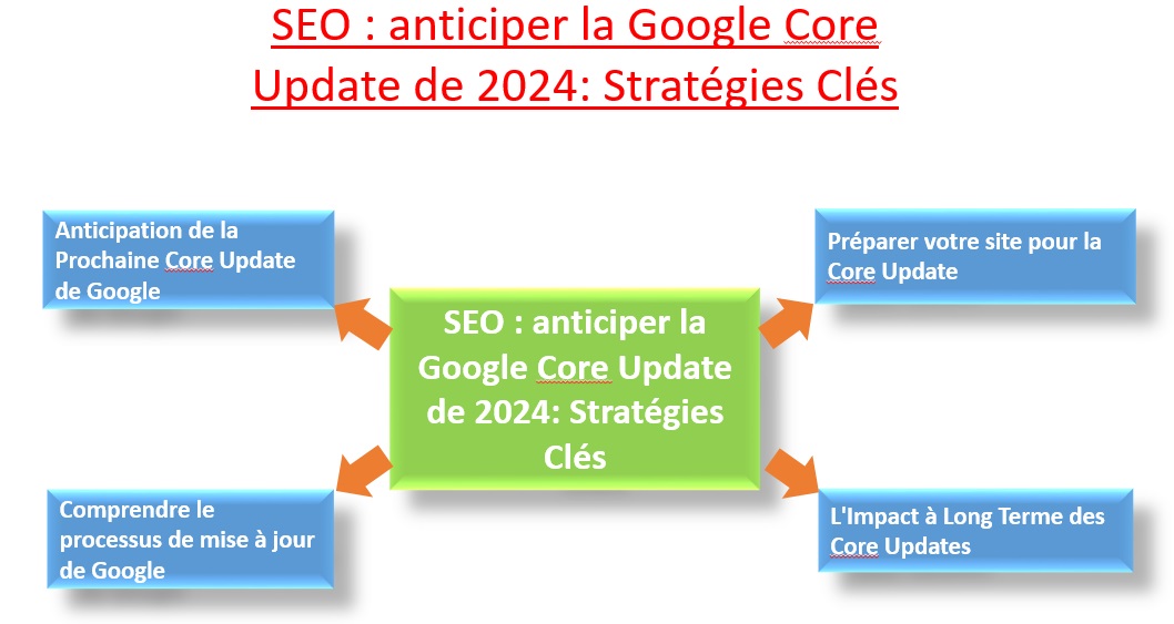 SEO - anticiper la Google Core Update de 2024 - Stratégies Clés