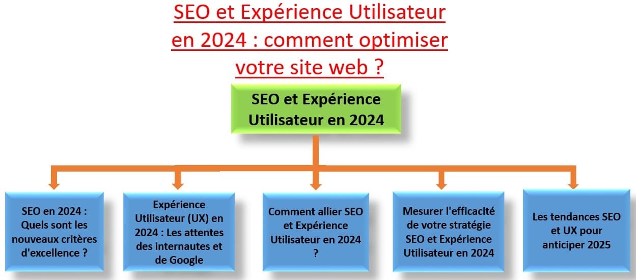 SEO et Expérience Utilisateur en 2024