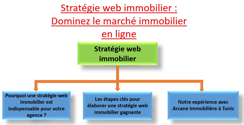 Stratégie web immobilier