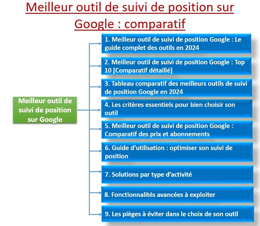 Meilleur outil de suivi de position sur Google