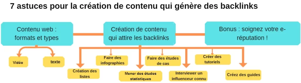création de contenu