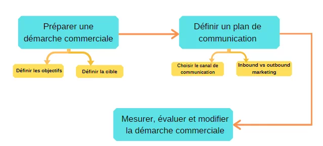 démarche commerciale