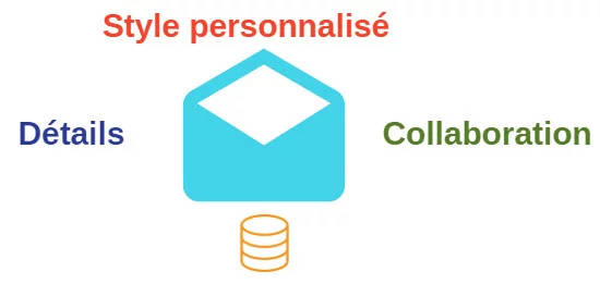 lettre prospection style personnalisé