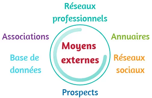 prospects potentiels moyens externes