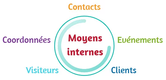 prospects potentiels moyens interne